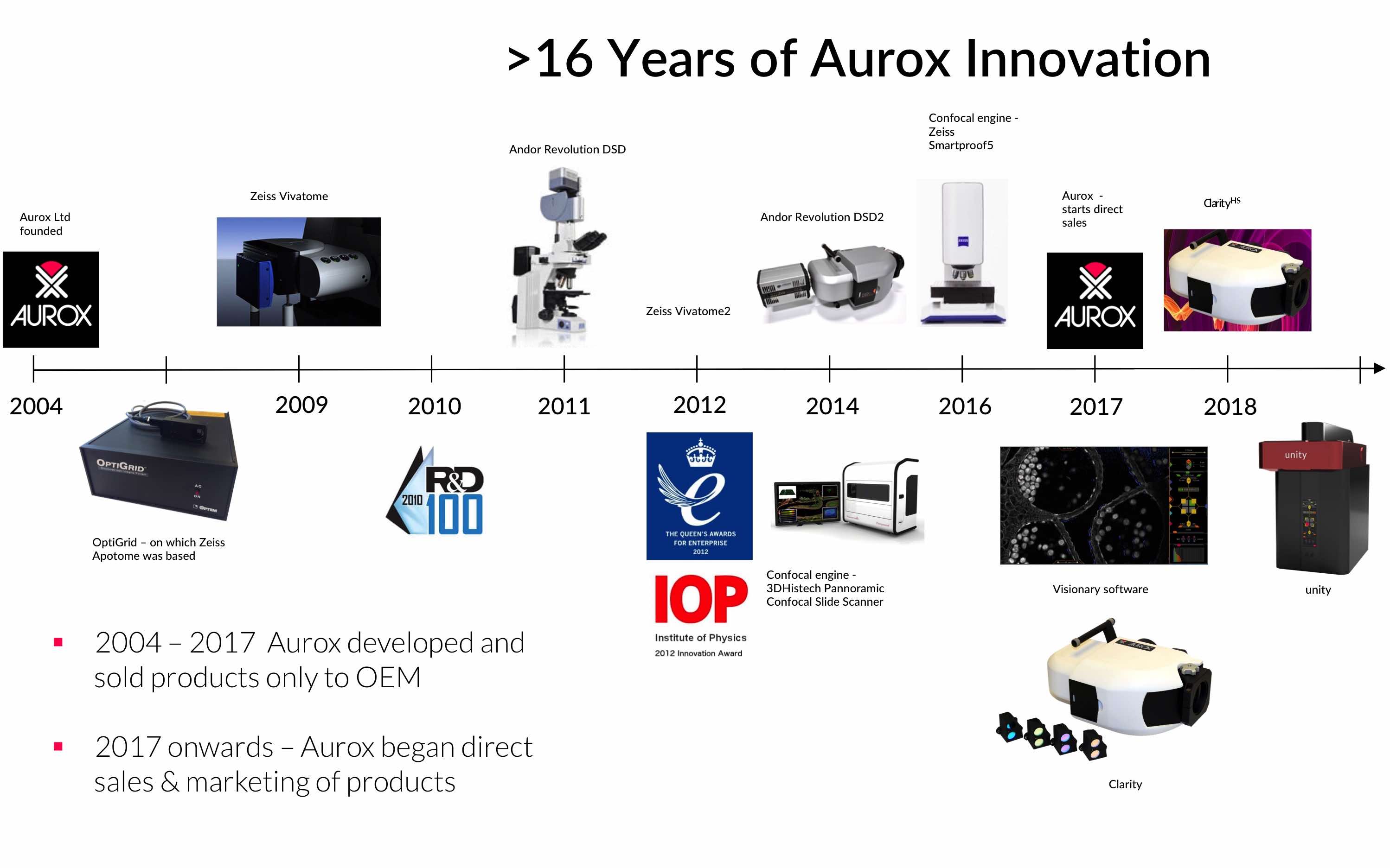 aurox company +15 year development history